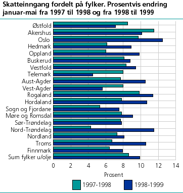Skatteinngang fordelt på fylker. Prosentvis endring januar-mai fra 1997 til 1998 og fra 1998 til 1999