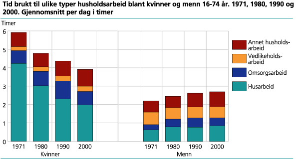 Tid brukt til ulike typer husholdsarbeid blant kvinner og menn 16-74 år. 1971, 1980, 1990 og 2000. Gjennomsnitt per dag i timer