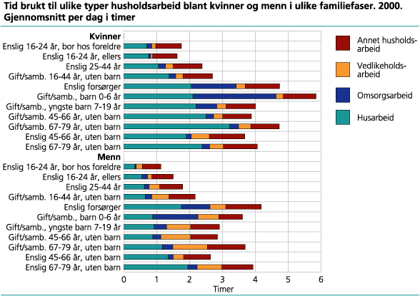 Tid brukt til ulike typer husholdsarbeid blant kvinner og menn i ulike familiefaser. 2000. Gjennomsnitt per dag i timer