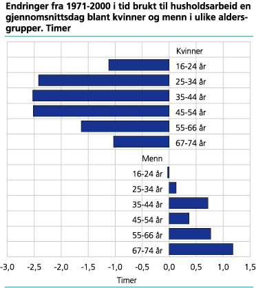 Endringer fra 1971-2000 i tid brukt til husholdsarbeid en gjennomsnittsdag blant kvinner og menn i ulike aldersgrupper. Timer