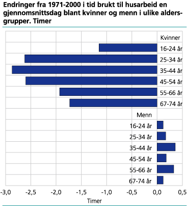 Endringer fra 1971-2000 i tid brukt til husarbeid en gjennomsnittsdag blant kvinner og menn i ulike aldersgrupper. Timer