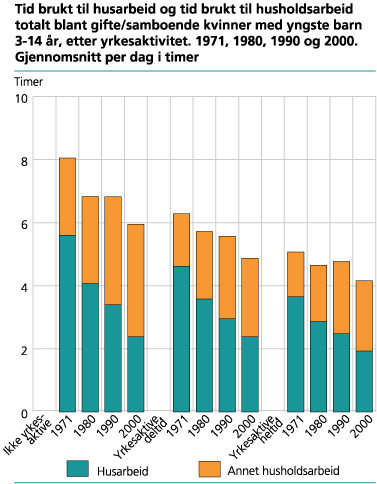 Tid brukt til husarbeid og tid brukt til husholdsarbeid totalt blant gifte/samboende kvinner med yngste barn 3-14 år, etter yrkesaktivitet. 1971, 1980, 1990 og 2000. Gjennomsnitt per dag i timer