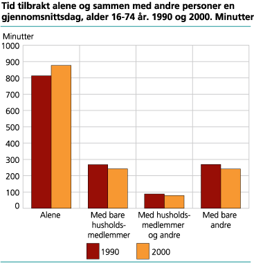 Tid tilbrakt alene og sammen med andre personer en gjennomsnittsdag, alder 16-74 år. 1990 og 2000. Minutter