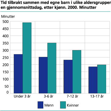 Tid tilbrakt sammen med egne barn i ulike aldersgrupper en gjennomsnittsdag, etter kjønn. 2000. Minutter