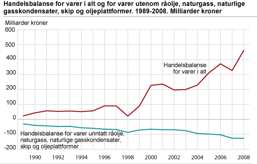 Handelsbalanse for varer i alt og for varer utenom råolje, naturgass, naturlige gasskondensater, skip og oljeplattformer. 1989-2008. Milliarder kroner