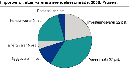 Importverdi, etter varens anvendelsesområde. 2008. Prosent