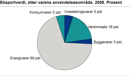 Eksportverdi, etter varens anvendelsesområde. 2008. Prosent