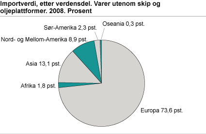 Importverdi, etter verdensdel. Varer utenom skip og oljeplattformer. 2008. Prosent