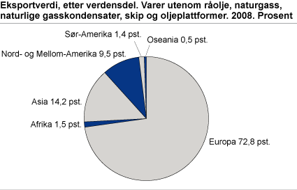 Eksportverdi, etter verdensdel. Varer utenom råolje, naturgass, naturlige gasskondensater, skip og oljeplattformer. 2008. Prosent