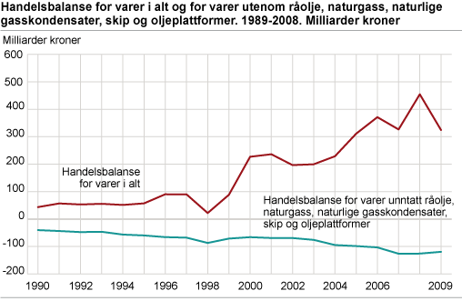 Handelsbalanse for varer i alt og for varer utenom råolje, naturgass, naturlige gasskondensater, skip og oljeplattformer. 1989-2009. Milliarder kroner