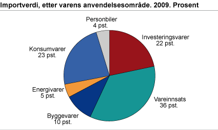 Importverdi, etter varens anvendelsesområde. 2009. Prosent