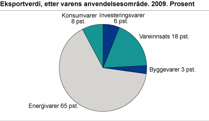 Eksportverdi, etter varens anvendelsesområde. 2009. Prosent