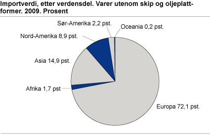 Importverdi, etter verdensdel. Varer utenom råolje, naturgass, naturlige gasskondensater, skip og oljeplattformer. 2009. Prosent