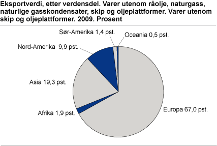 Eksportverdi, etter verdensdel. Varer utenom skip og oljeplattformer. 2009. Prosent