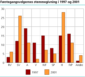 Førstegangsvelgernes stemmegivning i 1997 og 2001