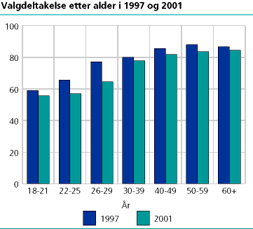 Valgdeltakelse etter i 1997 og 2001 etter alder