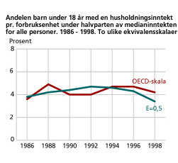 Andelen barn under 18 r med en husholdningsinntekt pr. forbruksenhet under halvparten av medianinntekten for alle personer. 1986-1998. To ulike ekvivalensskalaer