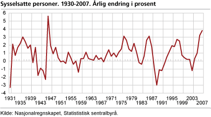Sysselsatte personer. 1930-2007. Årlig endring i prosent 