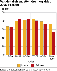 Valgdeltakelse, etter kjnn og alder. 2005. Prosent 