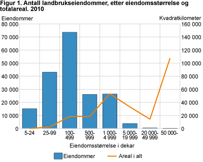 Antall landbrukseiendommer, etter eiendomsstrrelse og totalareal. 2010