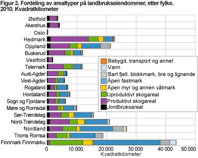 Fordeling av arealtyper p landbrukseiendommer, etter fylke. 2010. Kvadratkilometer