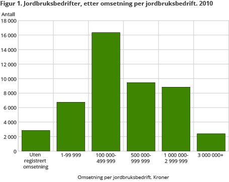 Jordbruksbedrifter, etter omsetning per jordbruksbedrift. 2010