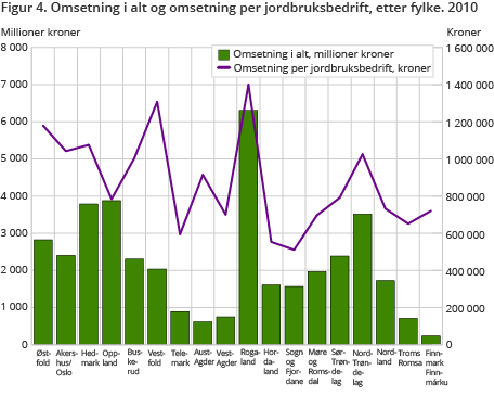 Omsetning i alt og omsetning per jordbruksbedrift, etter fylke. 2010