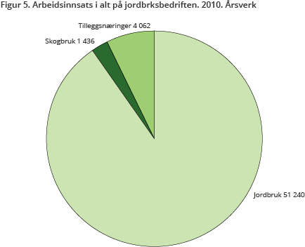 Arbeidsinnsats i alt p jordbruksbedriftene. 2010. rsverk