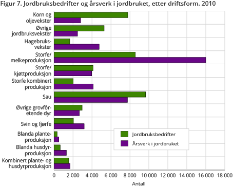 Jordbruksbedrifter og rsverk i jordbruket, etter driftsform. 2010