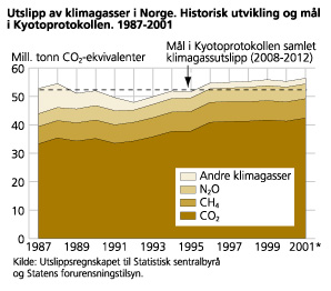 Utslipp av klimagasser i Norge. Historisk utvikling og mål i Kyotoprotokollen. 1987-2001