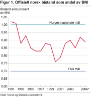 Offisiell norsk bistand som andel av BNI