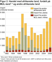 Handel med afrikanske land, fordelt på MUL-land og andre afrikanske land