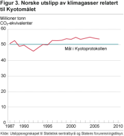 Norske utslipp av klimagasser relatert til Kyotomålet