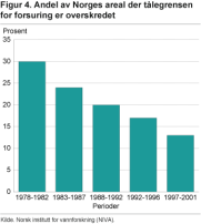 Andel av Norges areal der tålegrensen er overskredet