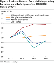 Potensiell eksponering for helse- og miljøfarlige stoffer. 2002-2005. Indeks, 2002=1