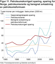 Petroleumskorrigert sparing, sparing for Norge, petroleumsrente og beregnet avkastning av petroleumsformuen. 1000 kr per innbygger. Faste priser (2005-kr)