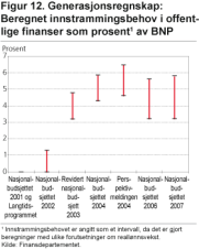 Generasjonsregnskap: Beregnet innstrammingsbehov i offentlige finanser som prosent1 av BNP