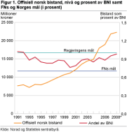 Offisiell norsk bistand, nivå og prosent av BNI samt FNs og Norges mål (i prosent)