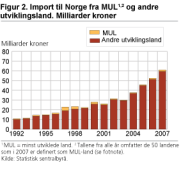 Import til Norge fra de minst utviklede landene (MUL) og andre utviklingsland. Milliarder kr