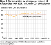 Norske utslipp av klimagasser relatert til Kyotomålet