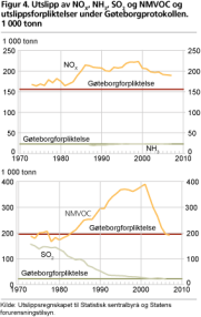 Utslipp av NOX, NH3, SO2 og NMVOC og utslippsforpliktelser under Gøteborgprotokollen. 1 000 tonn