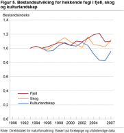 Bestandsutvikling for hekkende fugl i fjell, skog og kulturlandskap