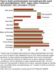 Andel vannforekomster med antatt god eller svært god vannmiljøtilstand i 2015 (ingen risiko). Ferskvann og kystvann, etter vannregion. Prosent