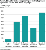 Status for tilstandsregistrering av fredete bygninger i privat eie per mai 2008. Antall bygninger