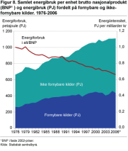 Samlet energibruk per enhet brutto nasjonalprodukt (BNP) og energibruk (PJ) fordelt på fornybare og ikke-fornybare kilder