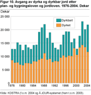 Avgang av dyrket og dyrkbar jord etter plan- og bygningsloven og jordloven. 1976-2004. Dekar