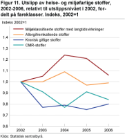 Utslipp av helse- og miljøfarlige stoffer. 2002-2006. Indeks, 2002=1