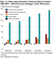 Netto nasjonalinntekt, fordelt på kilder til inntekt. 1986-2007. 1 000 kroner per innbygger. Faste 2007-priser