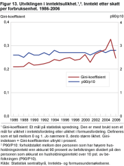 Utviklingen i inntektsulikhet. Inntekt etter skatt per forbruksenhet. 1986-2006