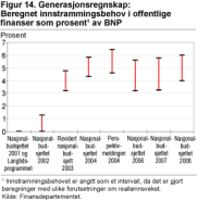 Generasjonsregnskap: Beregnet innstrammingsbehov i offentlige finanser som prosent av BNP